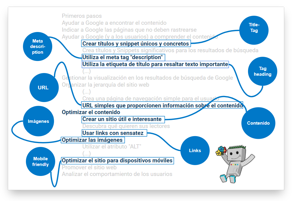 Google examina más de cerca los siguientes factores destacados en su guía de optimización de motores de búsqueda para principiantes 