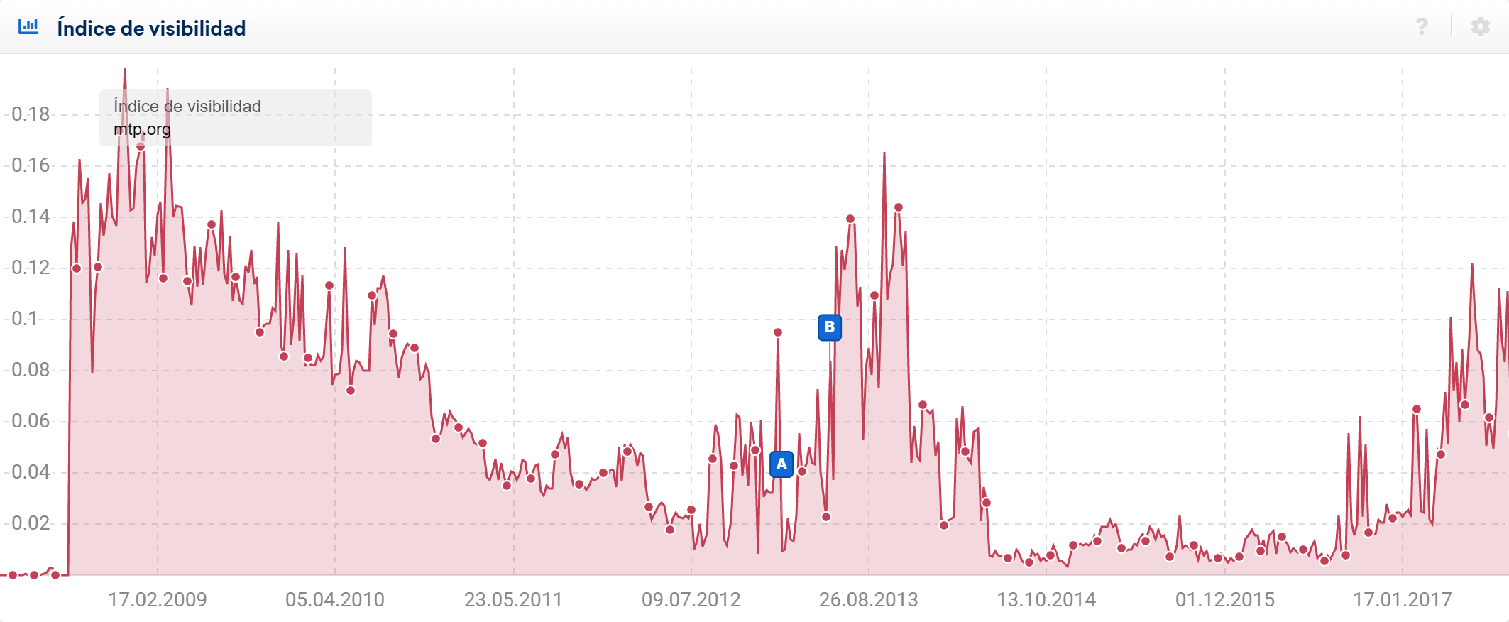 Índice de visibilidad mtp.org en google.de