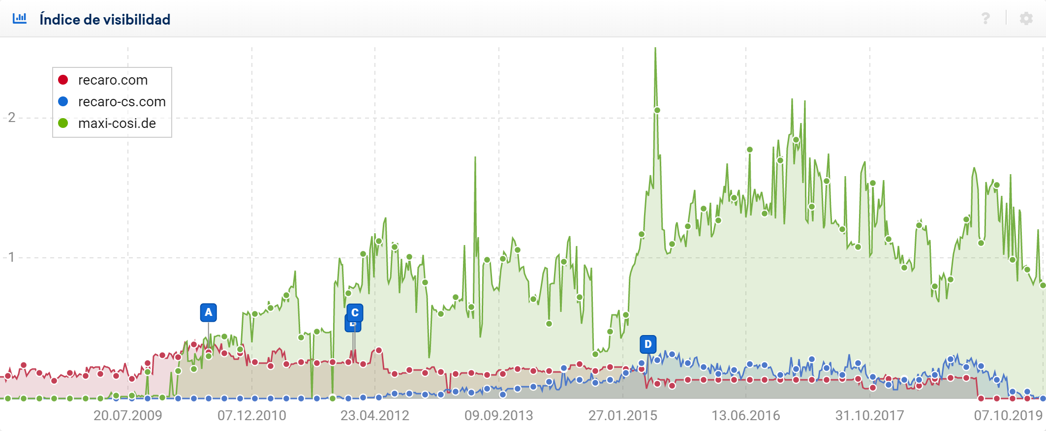 Comparativa del Índice de visibilidad del dominio recaro.com con recaro-cs.com y maxi-cosi.de