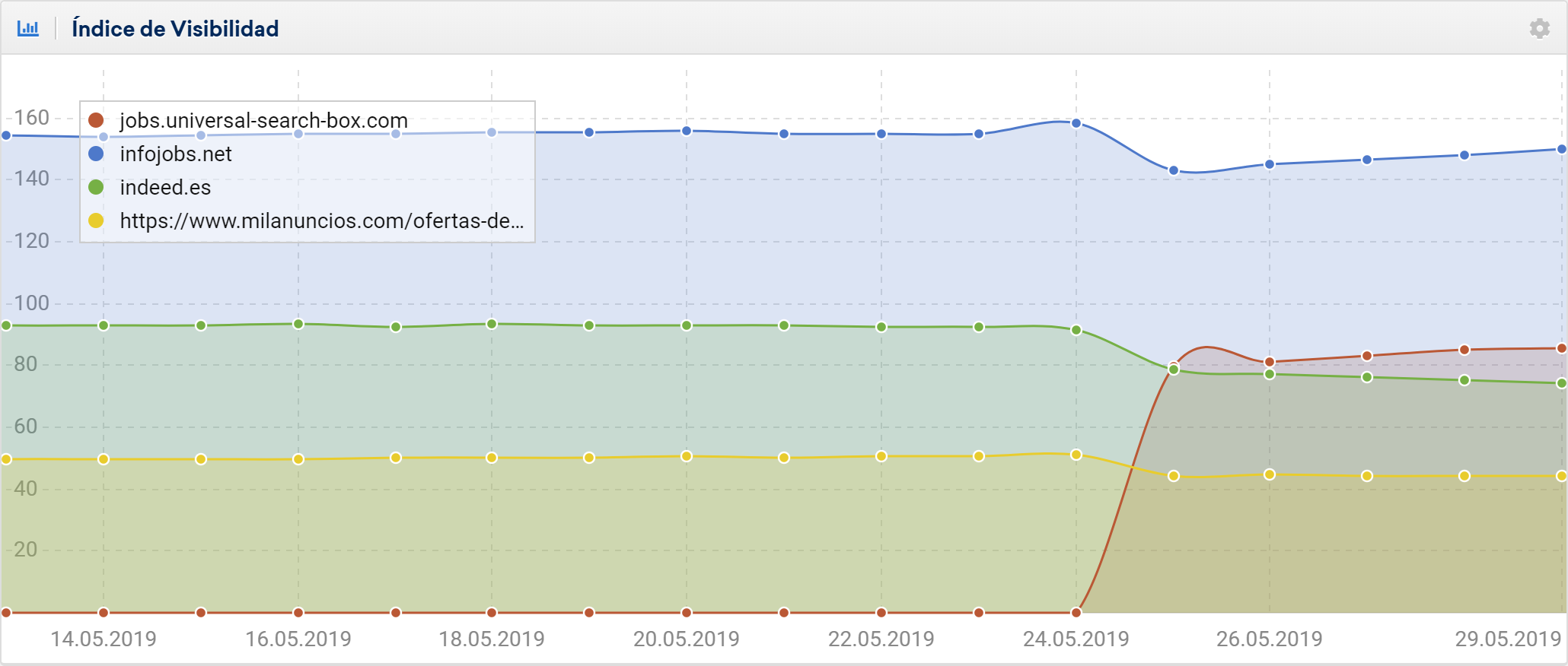 Comparativa de Visibilidad de Google Jobs y otras bolsas de empleo