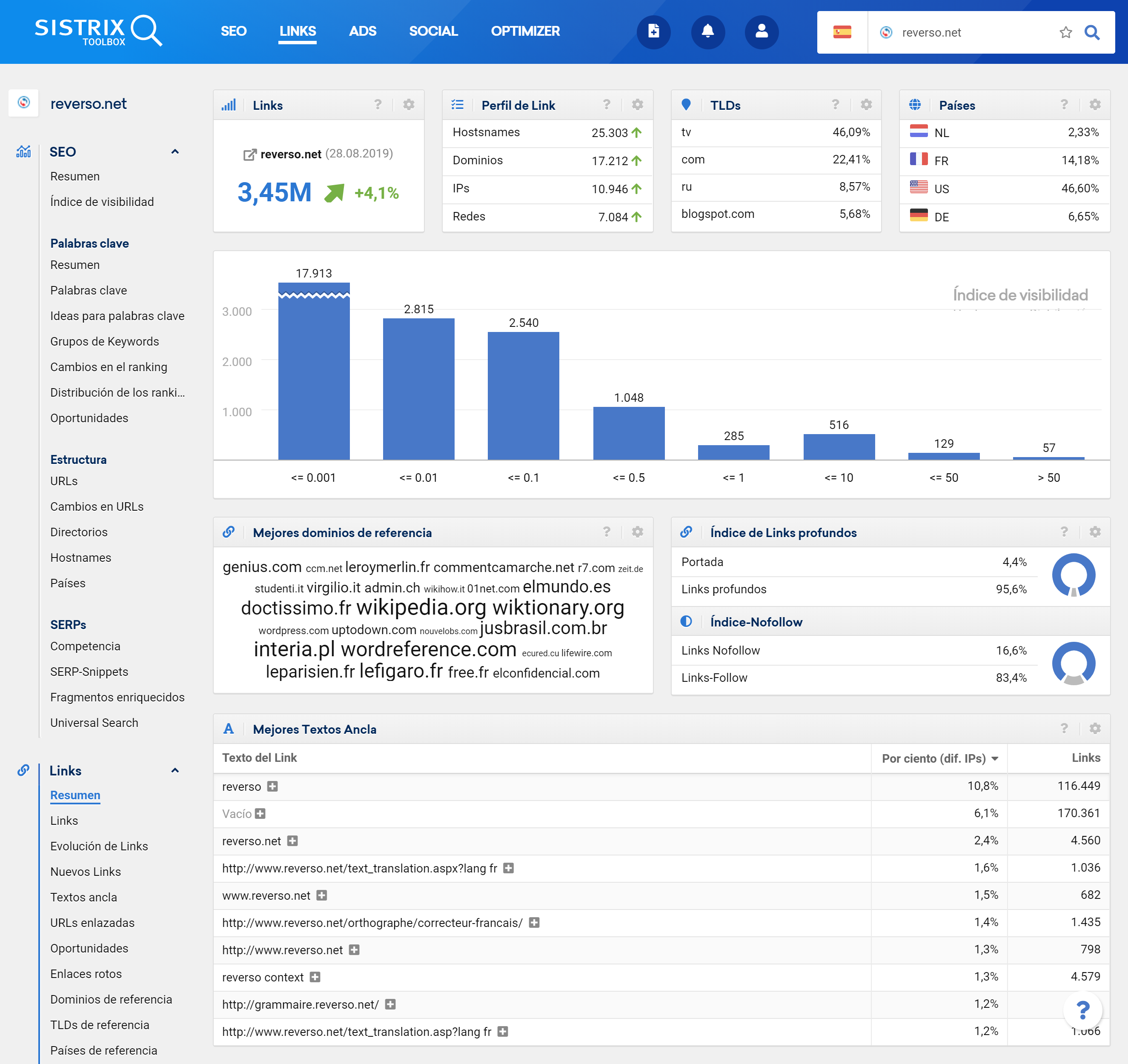 resumen general del módulo link de SISTRIX para el dominio reverso.net