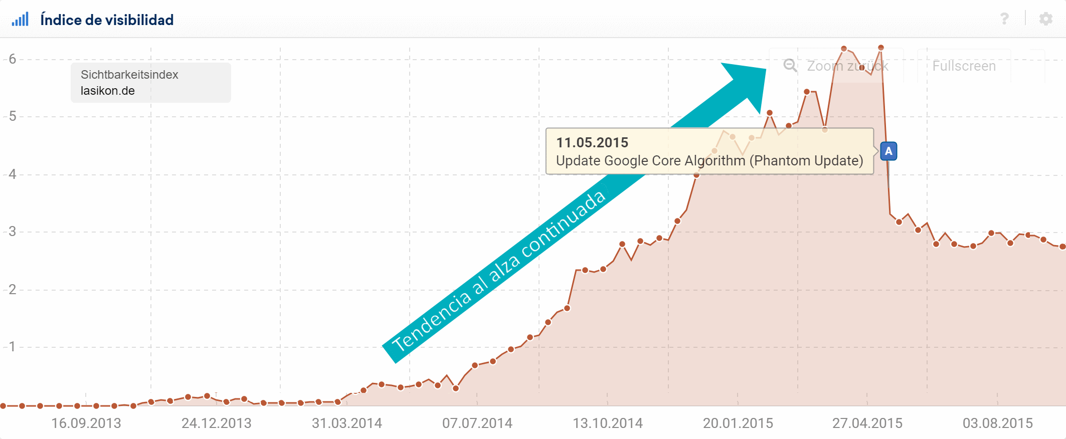 The domains upwards trend was stopped by Google's Core Algorithm Update