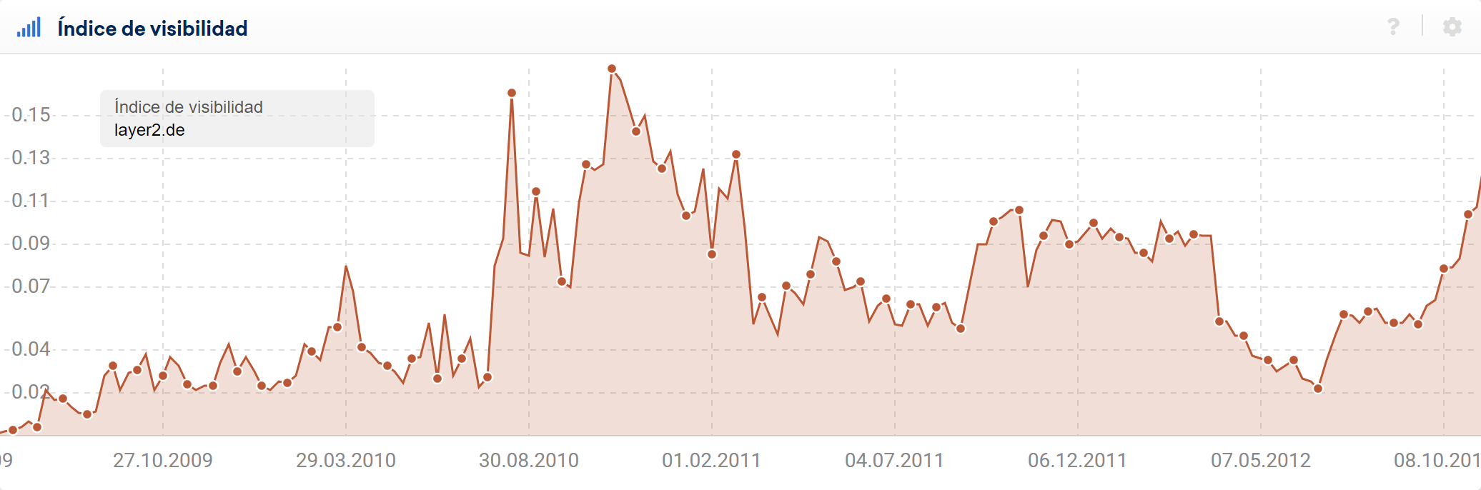 Gráfica del índice de visibilidad de layer2.de en google.de 
