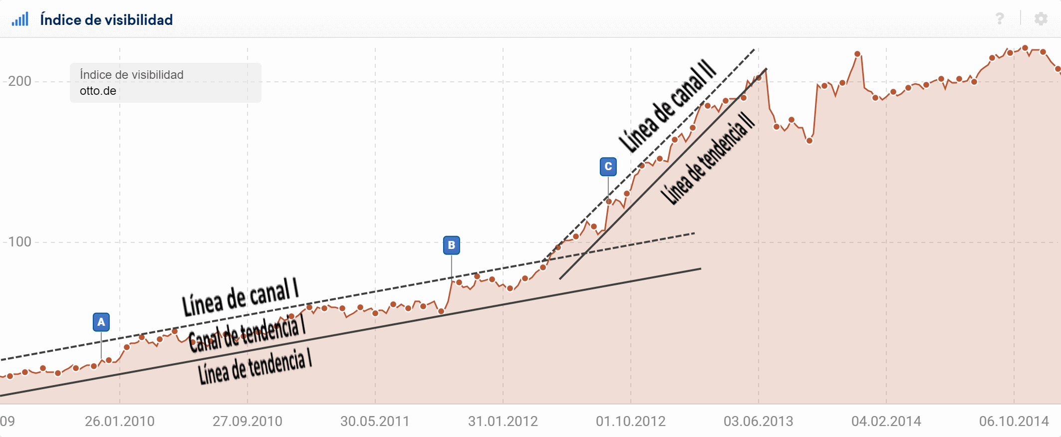 Análisis de tendencias al alza del índice de visibilidad SISTRIX con el ejemplo del dominio alemán otto.de