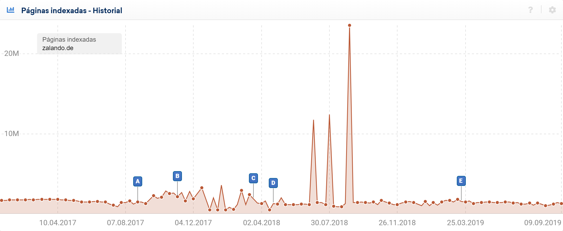 Gráfica que muestra el historial de páginas indexadas en Google.de de Zalando.de en la herramienta SISTRIX