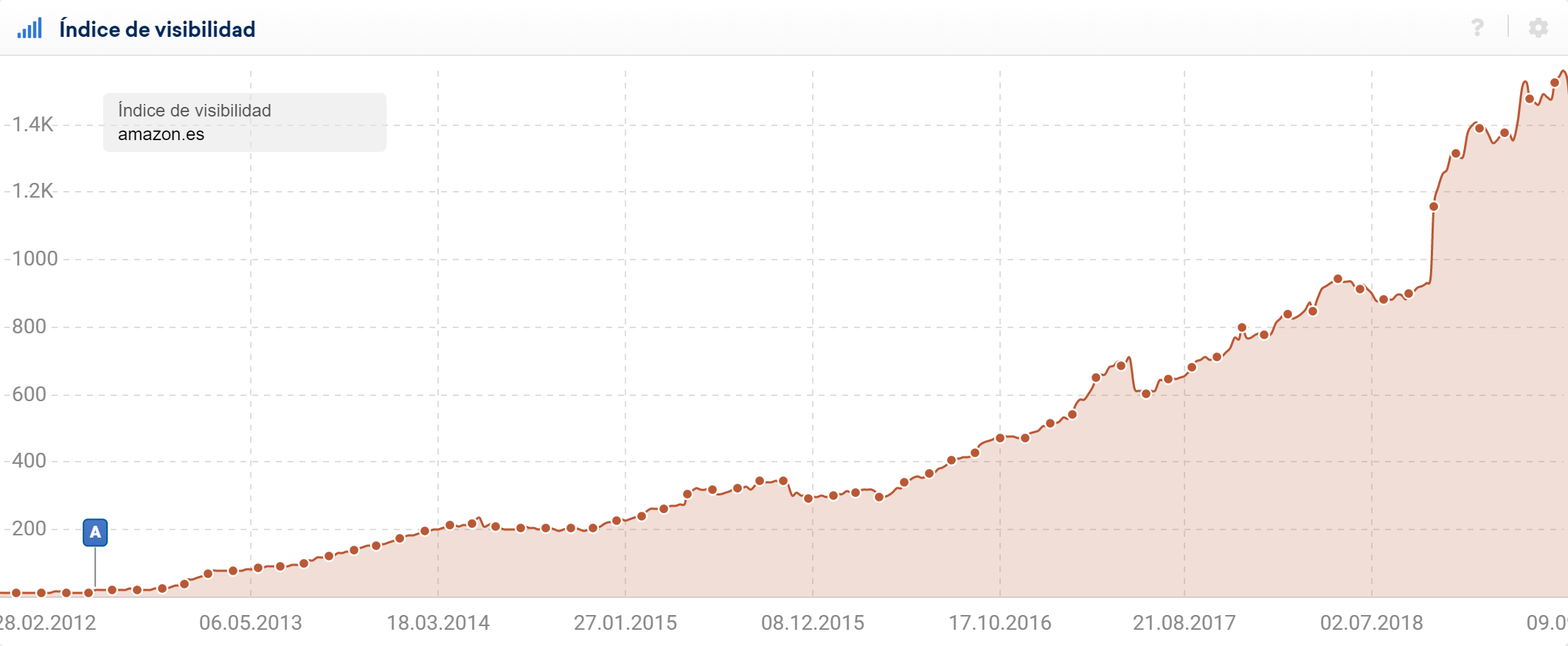 Resumen del índice de visibilidad SISTRIX para el dominio amazon.es en los resultados de búsqueda en google.es