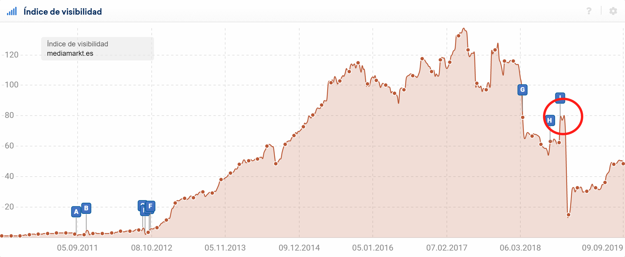 Impacto de una migración de mediamarkt.es en el índice de visibilidad y sus SERPs en Google.es