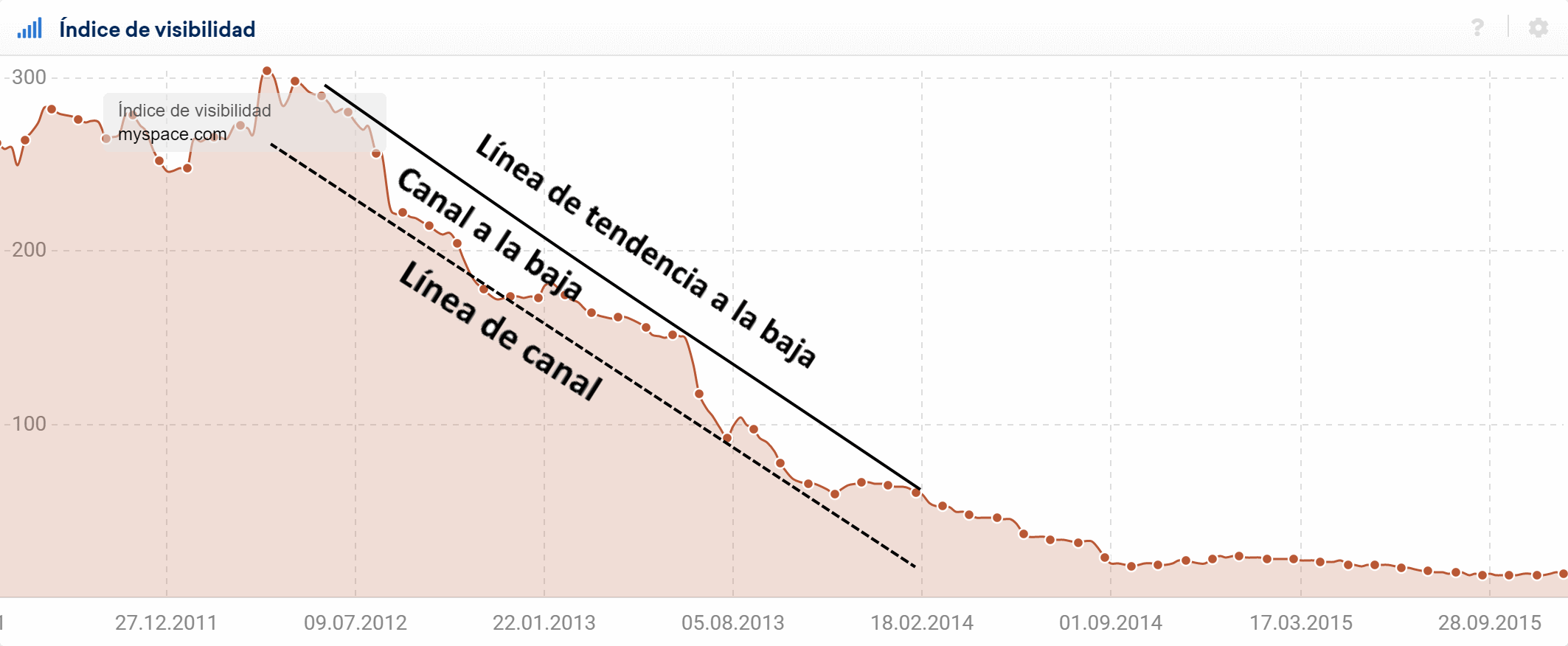 Explicación mediante líneas y canales la tendencia a la baja del índice de visibilidad SISTRIX