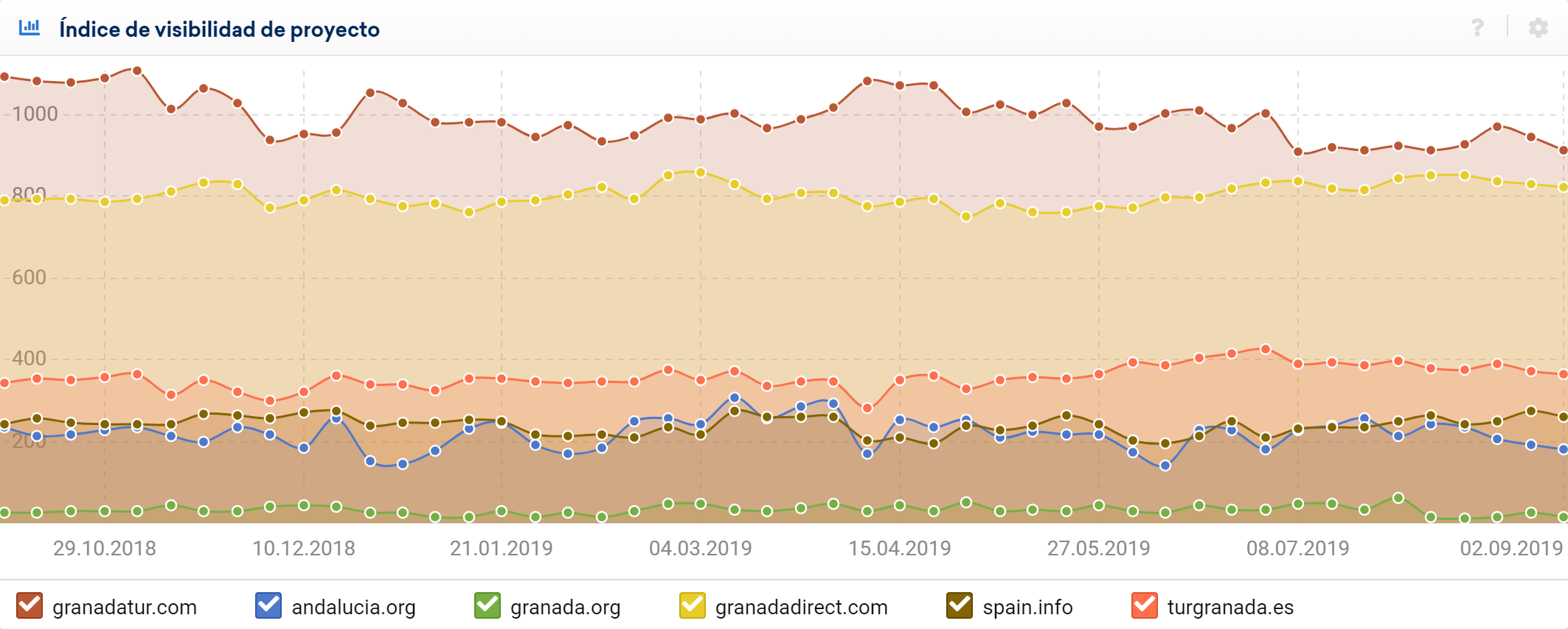 Gráfica del  Índice de visibilidad de un proyecto para tu propio dominio y el de tus competidores. 
