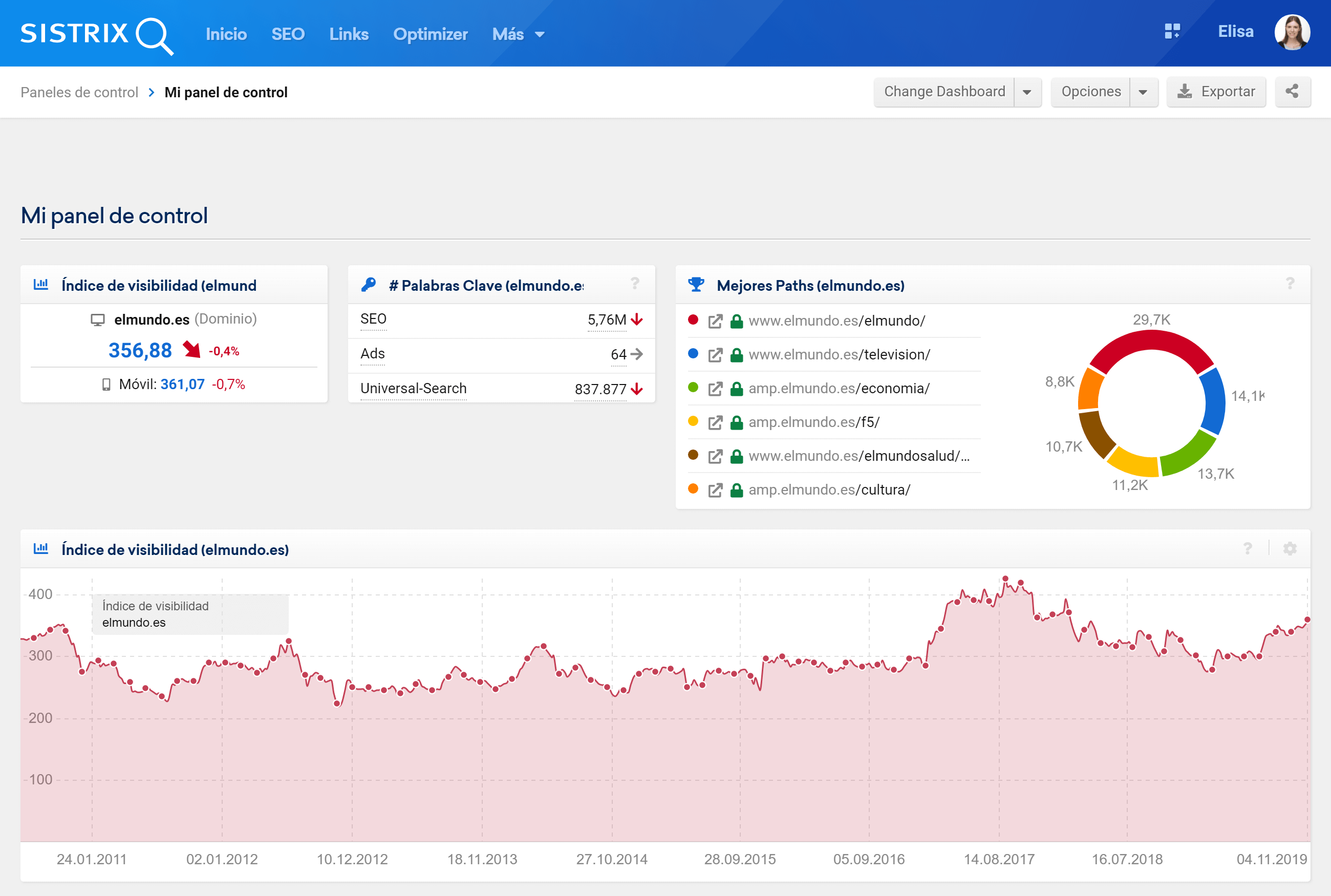 Panel de control de SISTRIX