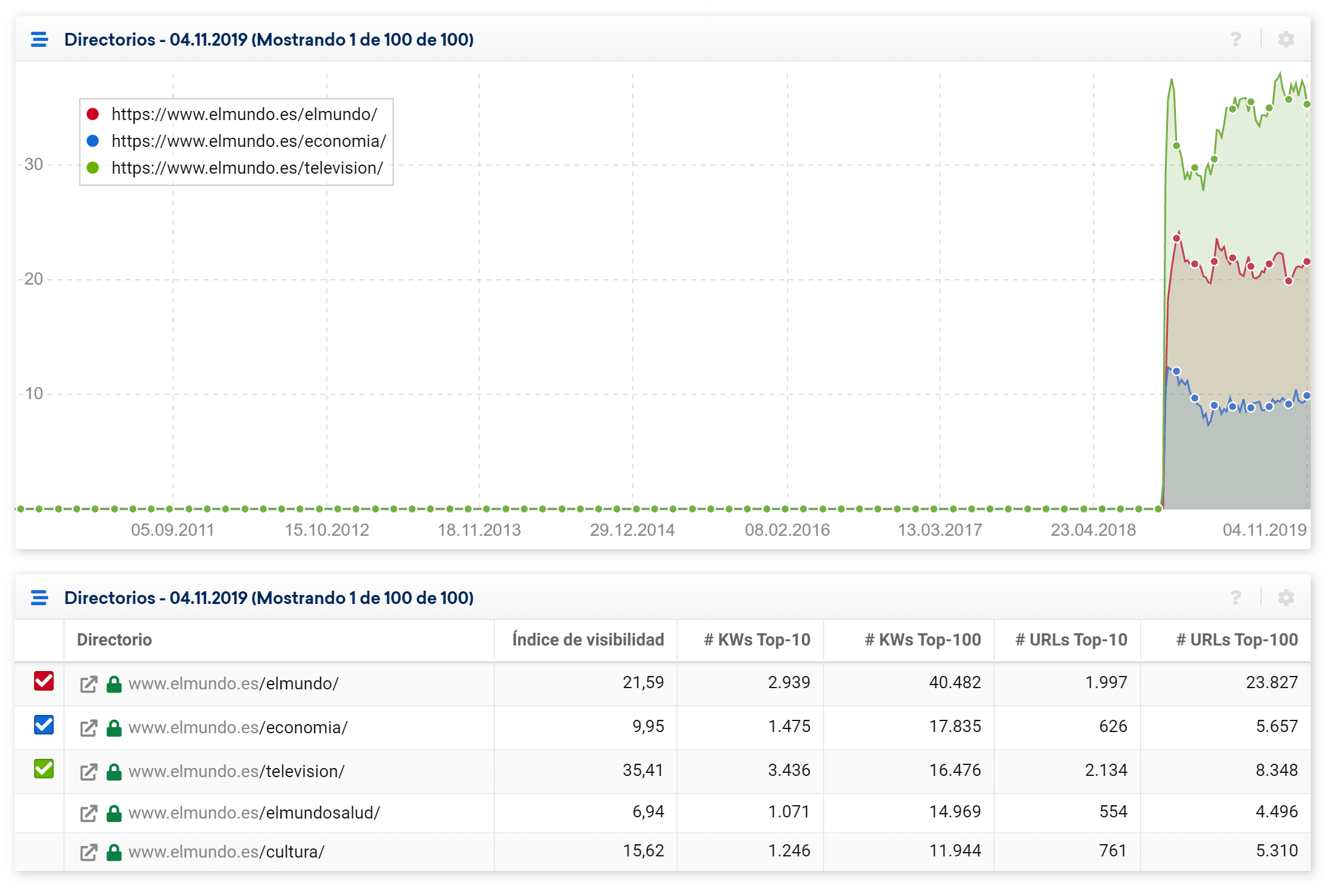 Elmundo directorios