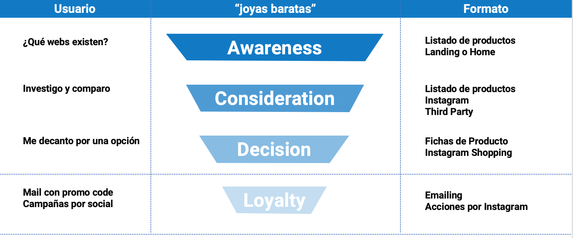 Mapeando el Customer Journey