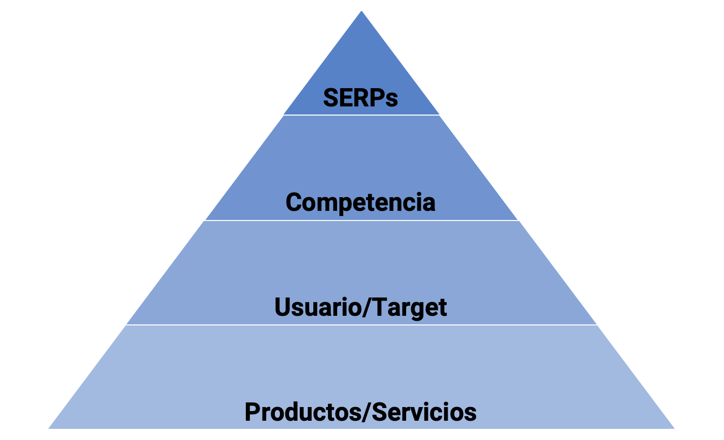 Definición de keyword research