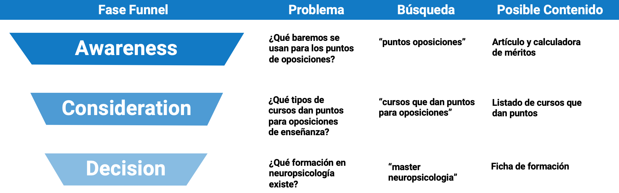 Problemas por fase del funnel de conversión