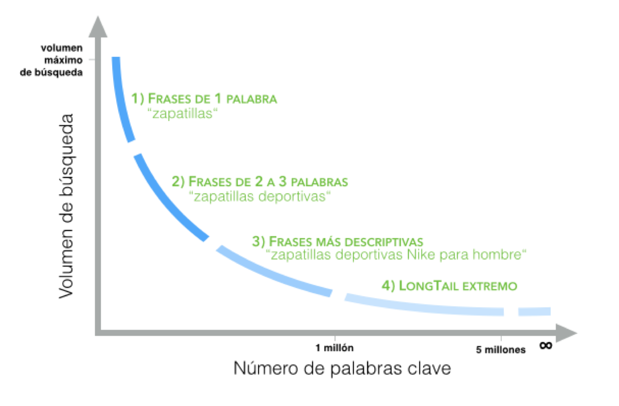 Tipos de keywords