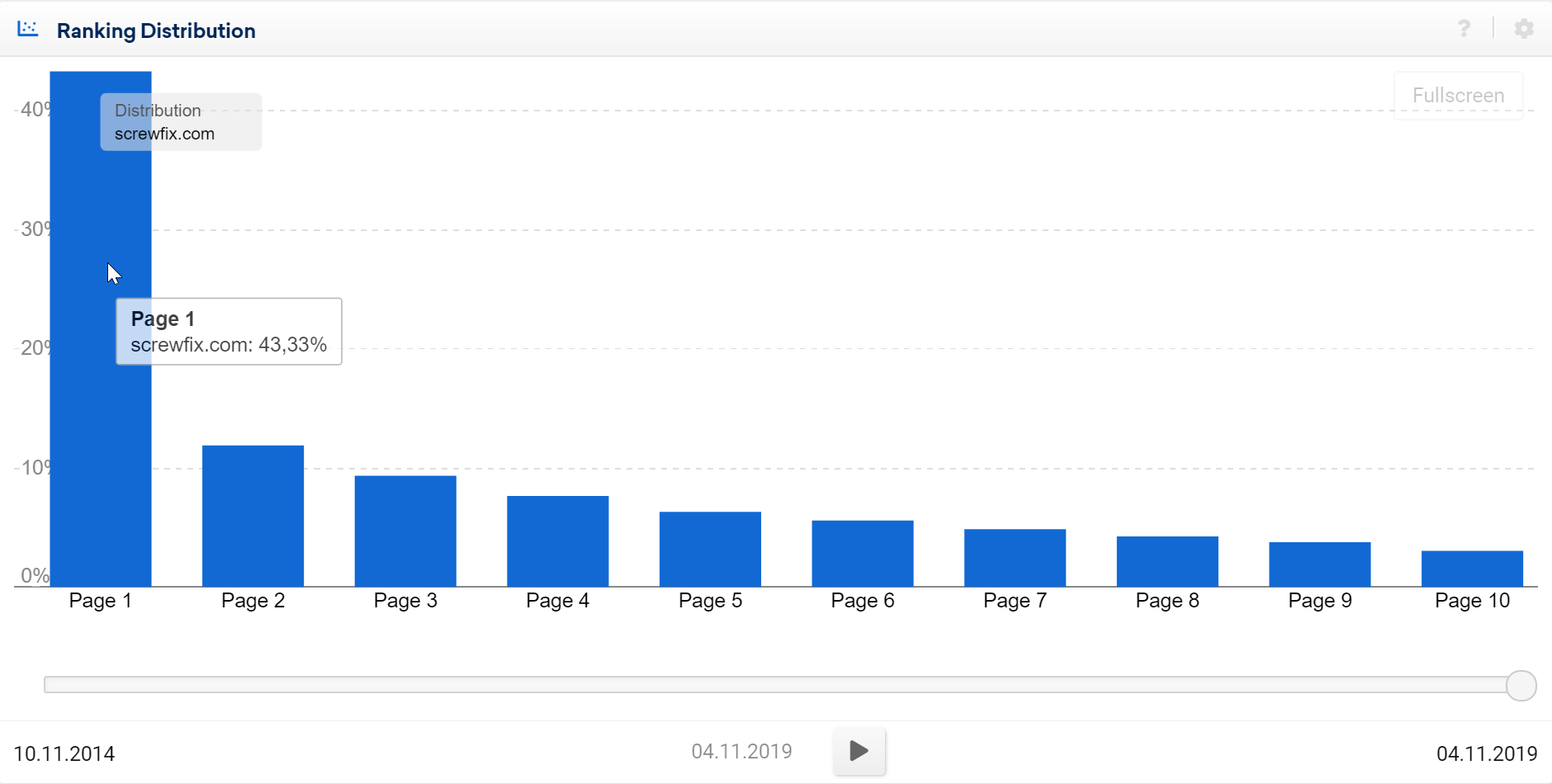 Gráfica de barras de la distribución de los rankings