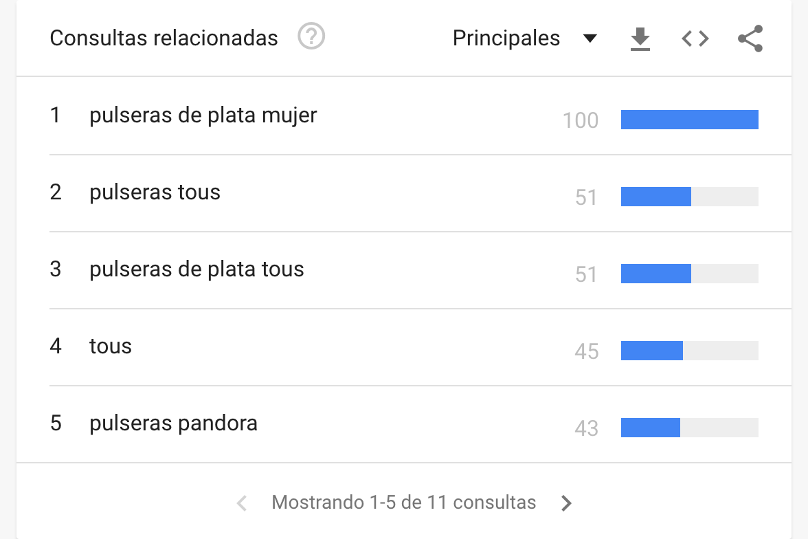 Consultas relacionadas en Google Trends