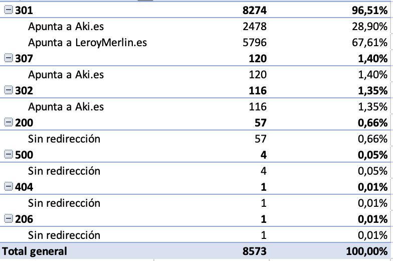 Tabla dinámica que resume las redirecciones de Aki 