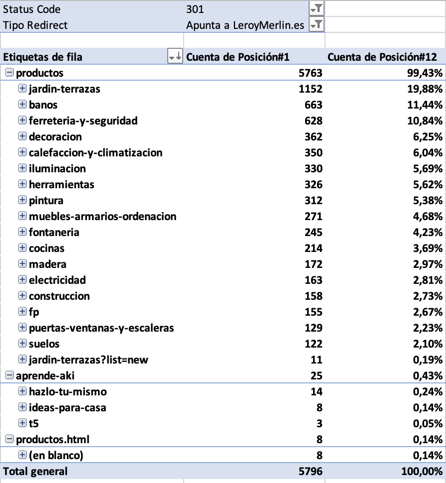 Tabla resumen de redirecciones que van de Aki a Leroy Merlin