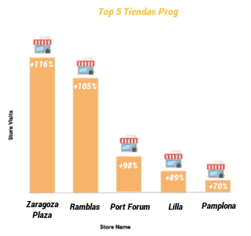 Resultados después de optimizar las fichas en Google My Business