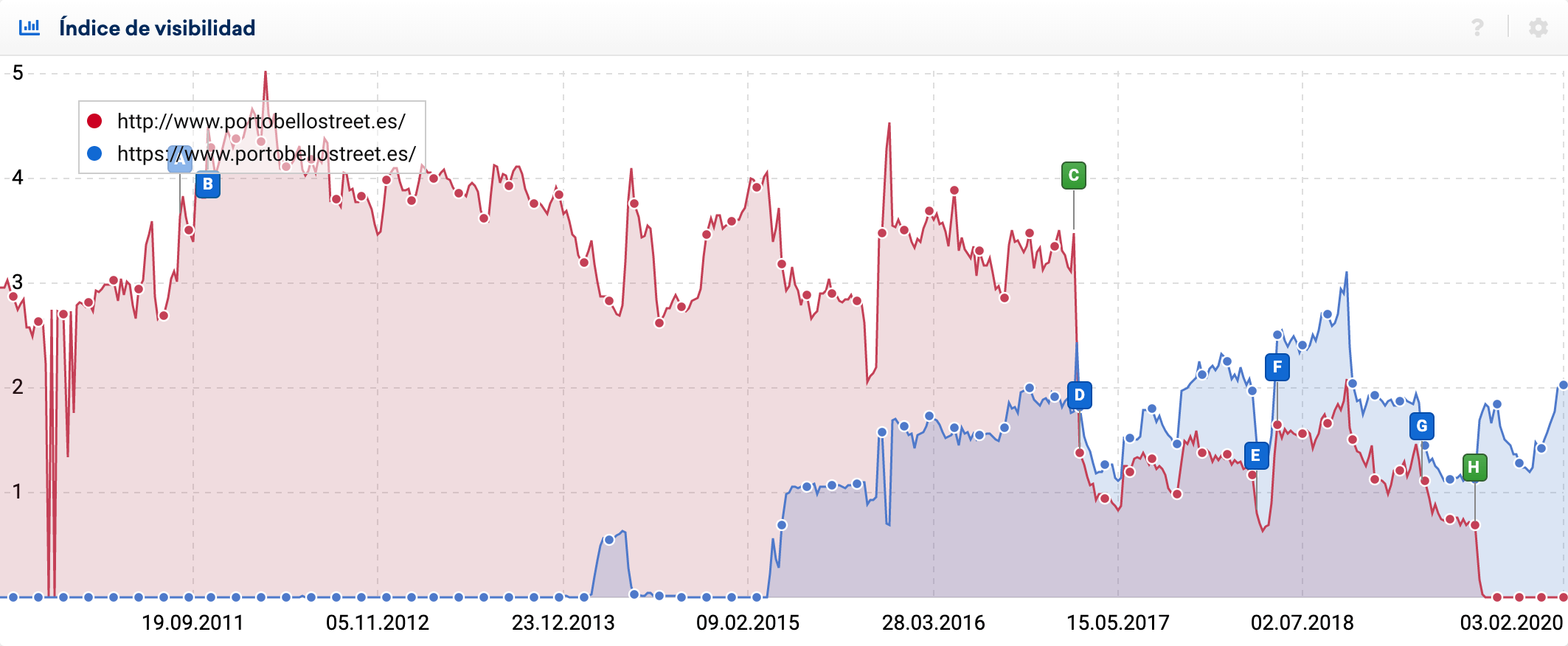 visibilidad e hitos de portobellostreet.es en su migración http a https