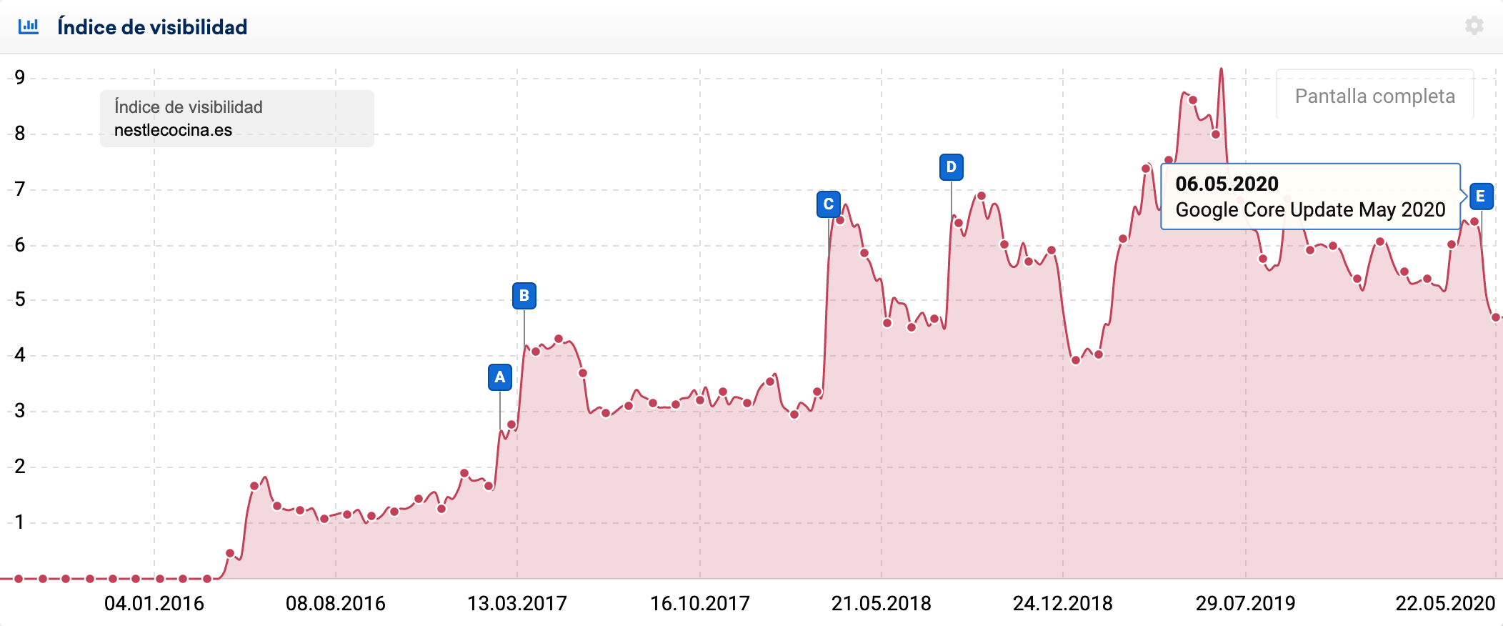 Visibilidad tras el core update de mayo de Nestlecocina