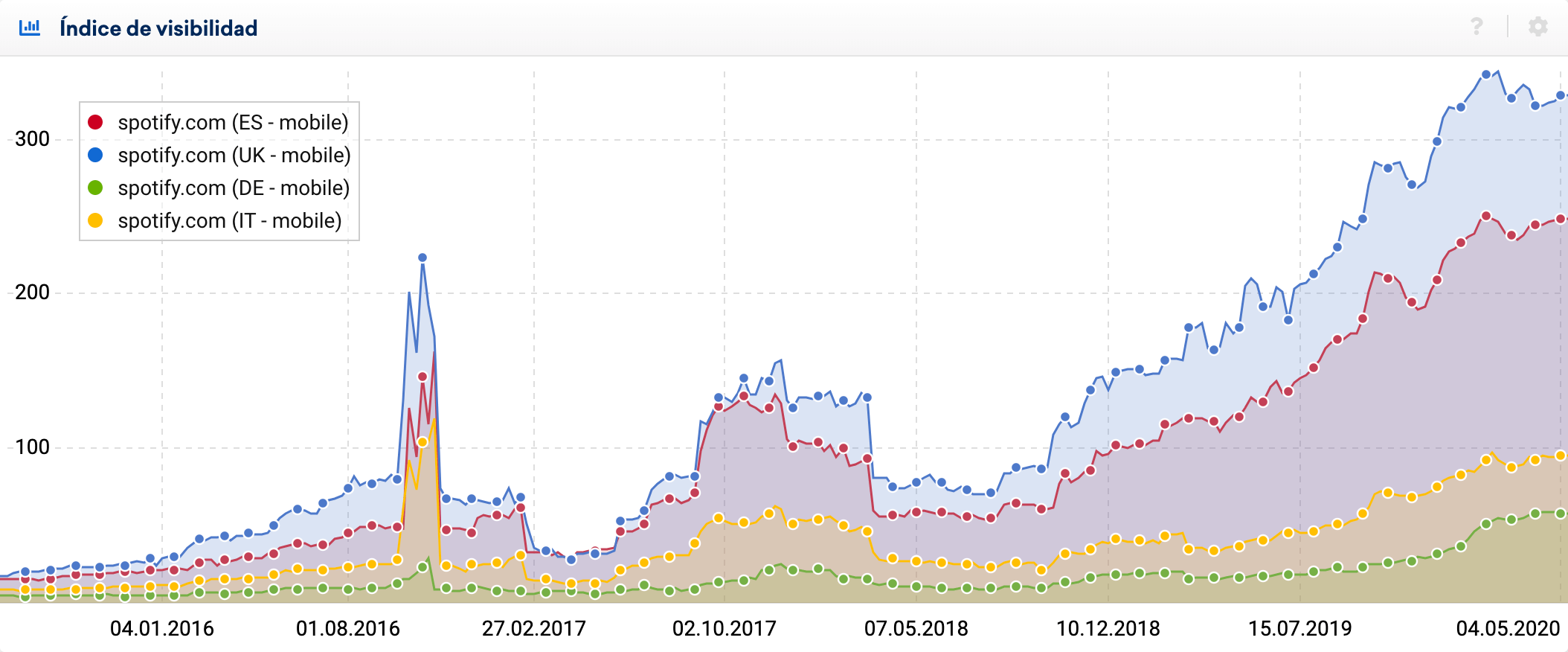 Visibilidad de Spotify en España, Alemania, Uk e Italia