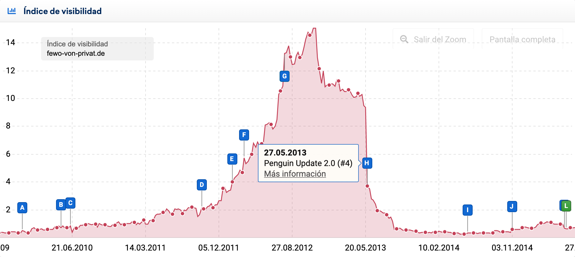 Gráfica del índice de visibilidad que muestra el resultado de la actualización Penguin 2.0 en el dominio alemán fewo-von-privat.de en los SERPs de google.de 