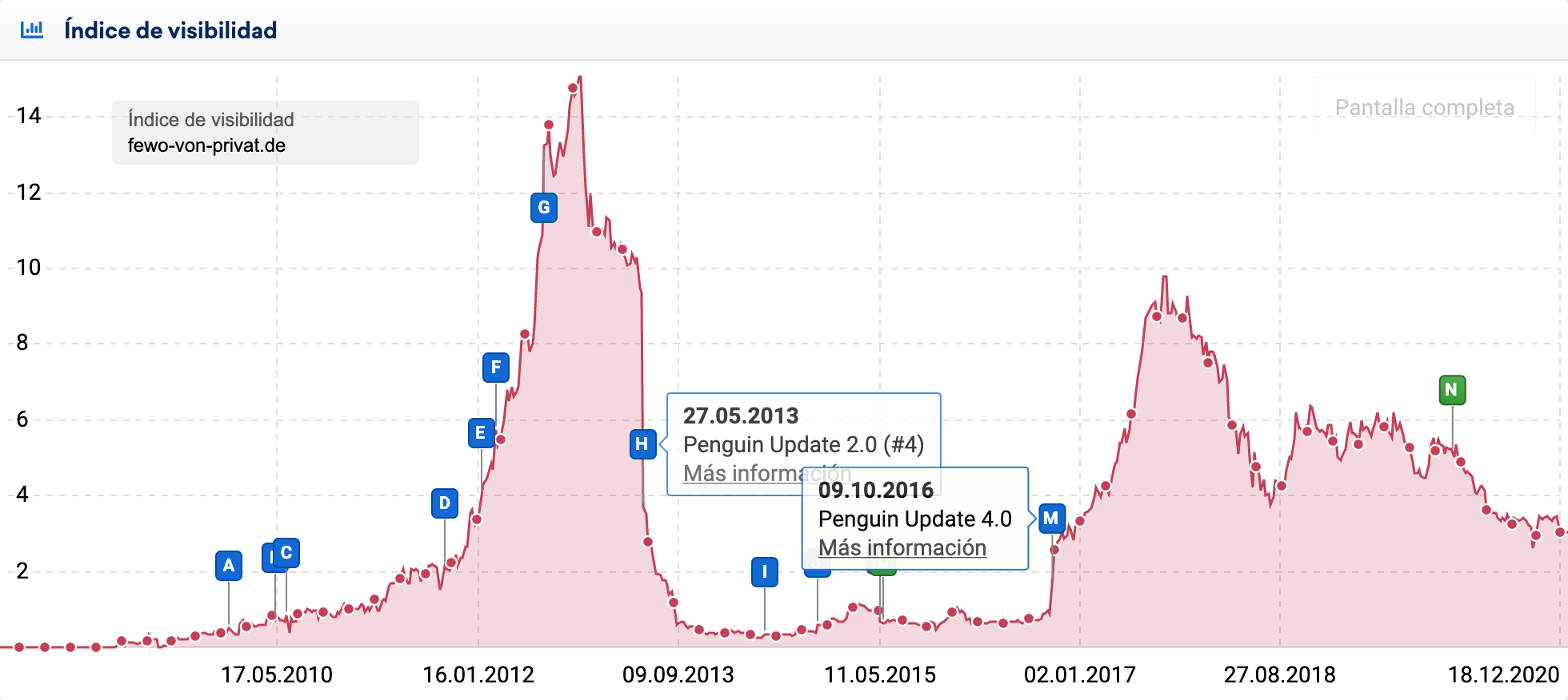 Gráfica del índice de visibilidad del dominio alemán fewo-von-privat.de que trabajando en su perfil de enlaces fue despenalizado con la sucesiva actualización de datos de Penguin 4.0.