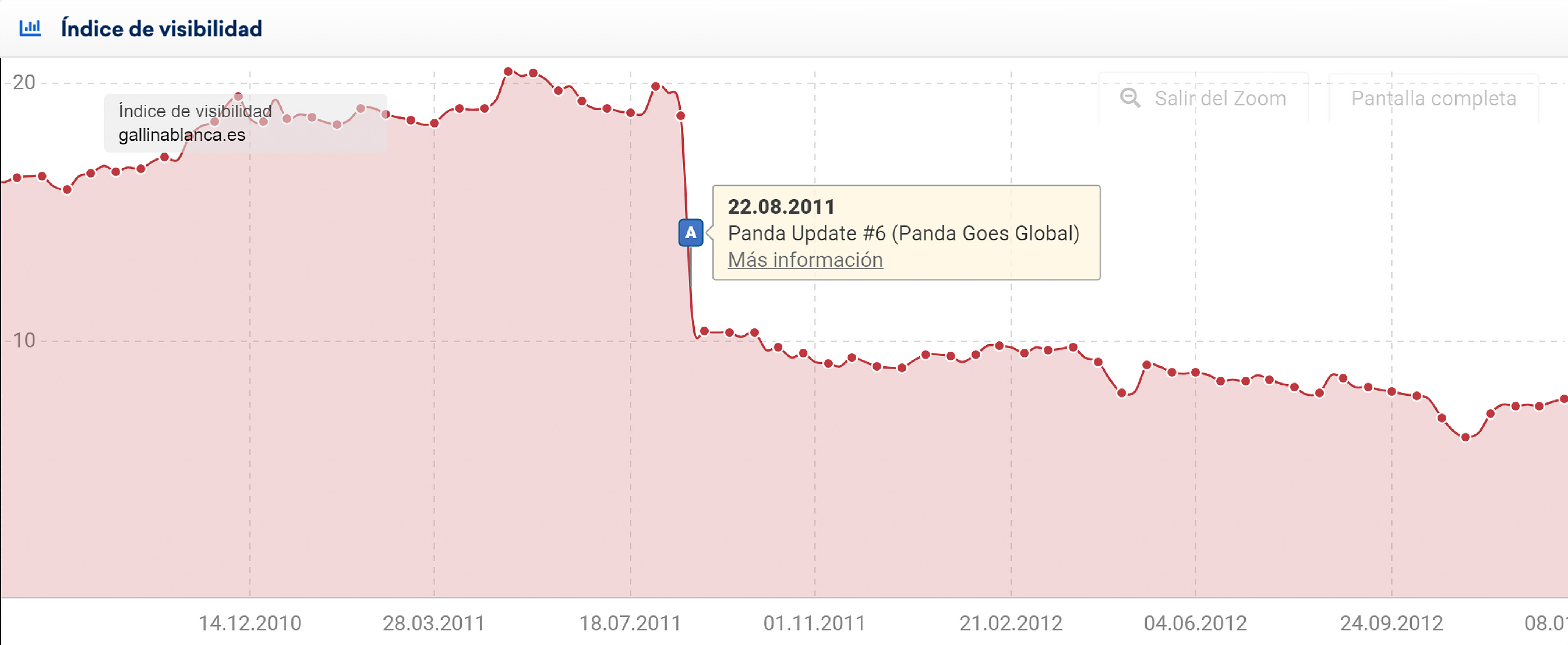 Gráfica del índice de visibilidad que muestra la pérdida de visibilidad en la semana del 22 de agosto de 2011 para este dominio.
