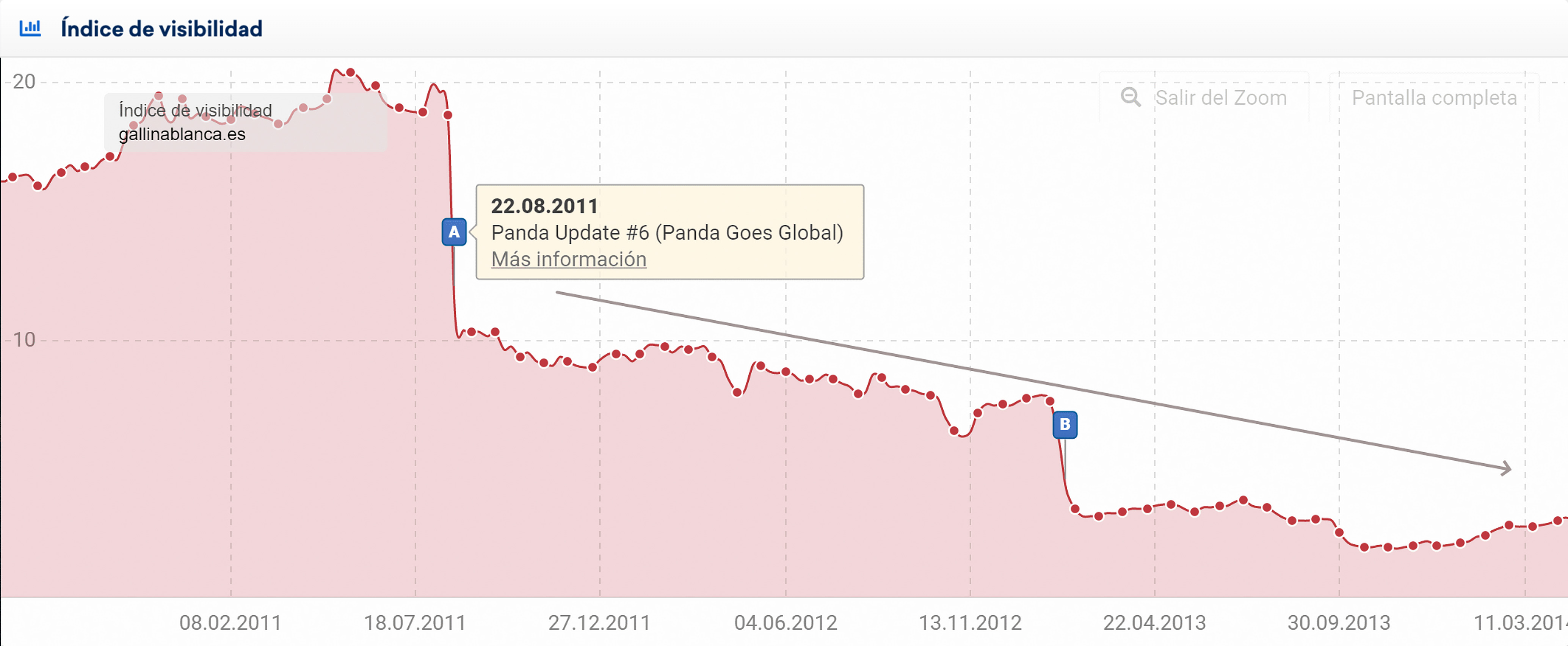 Una notable tendencia a la baja en el índice de Visibilidad de un dominio afectado por la actualización de Panda.