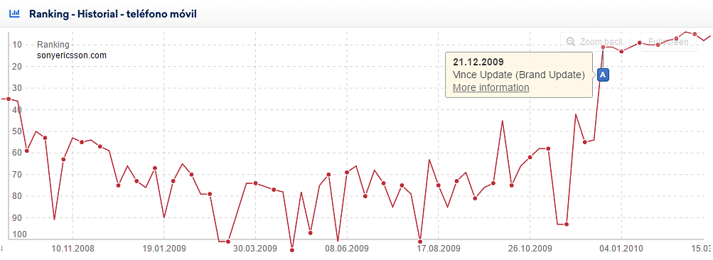 A: on December 21st 2009 the influence of the Vince Update became visible on the German search market