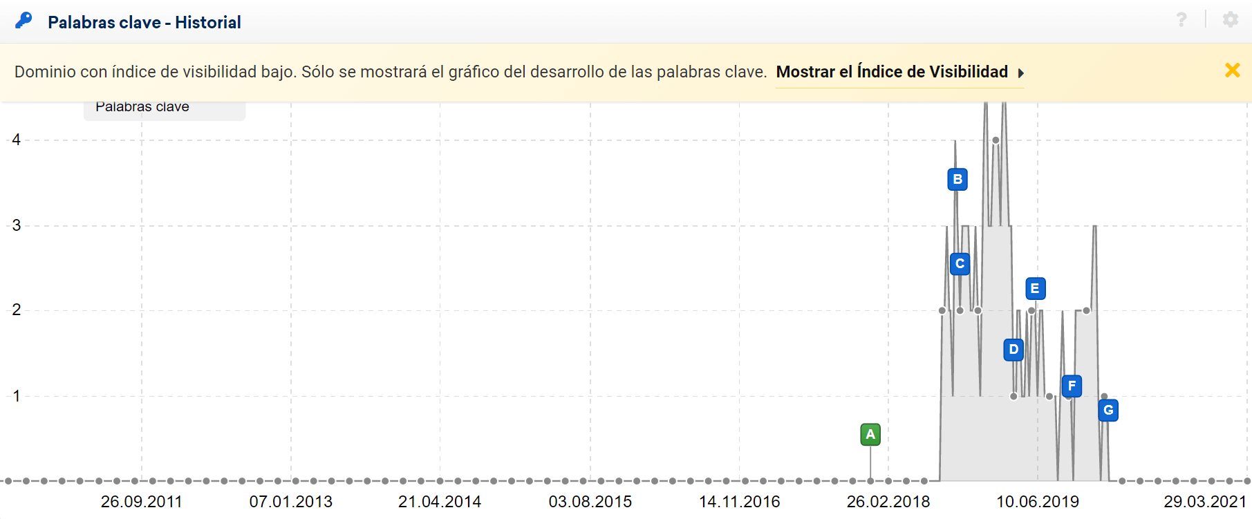 Gráfica del histórico del número de palabras clave en Sistrix