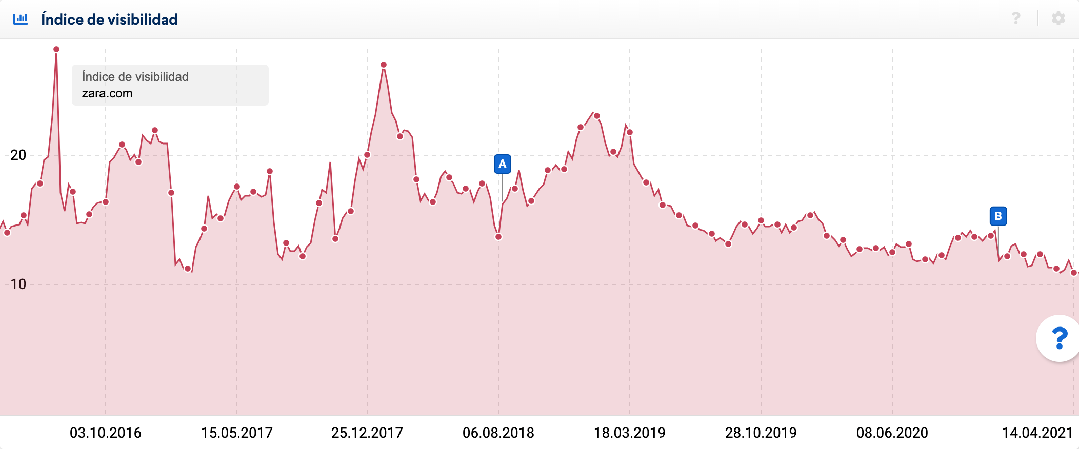 Resumen de la visibilidad de zara.com - SISTRIX