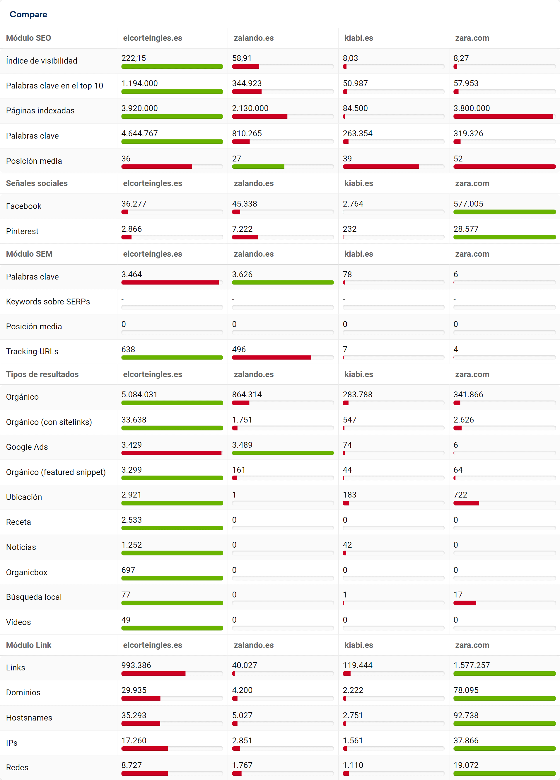 Comparativa para elcorteingles.es, zalando.es, kiabi.es y zara.com