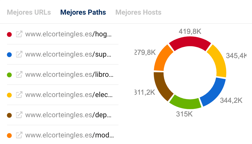 cuadro "mejores Paths" elcorteingles.es