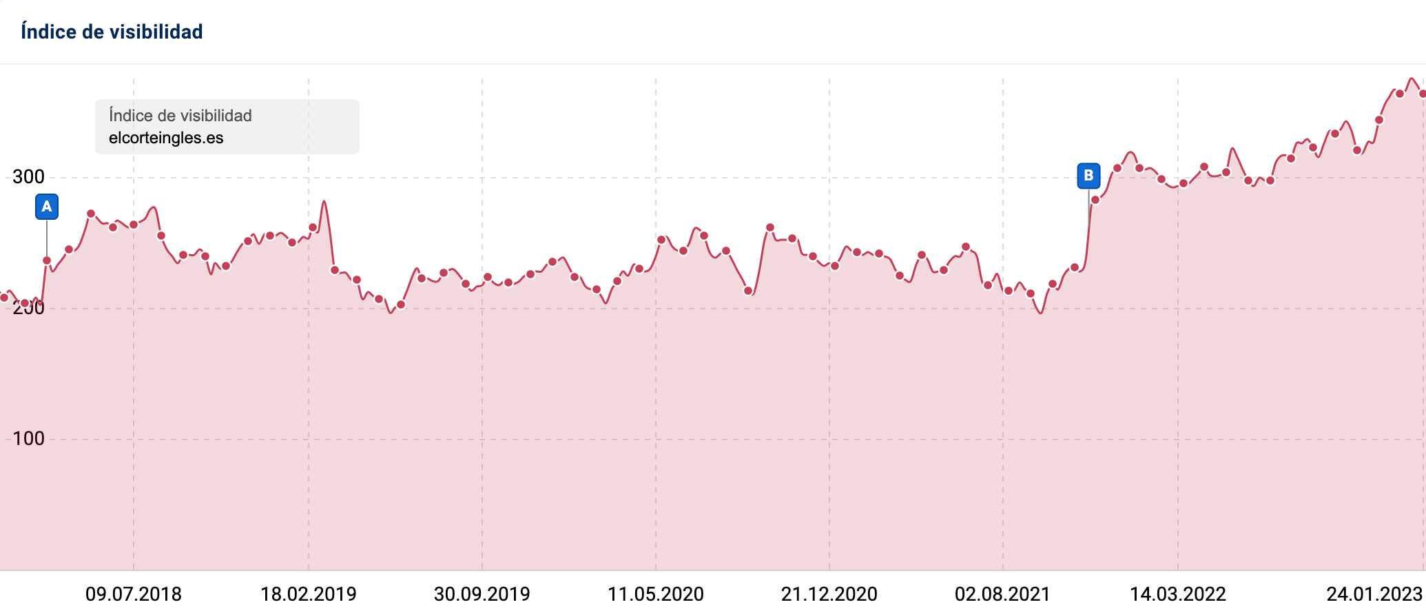 gráfico índice de visibilidad elcorteingles.es 