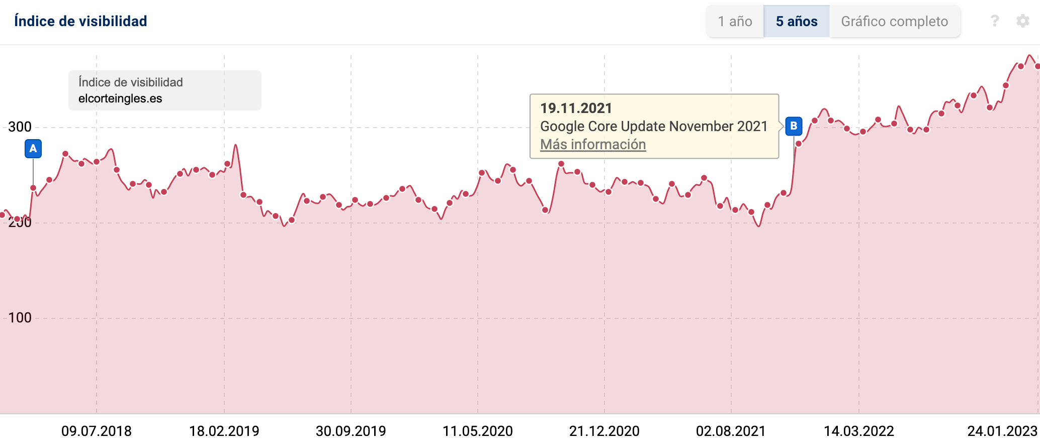 gráfico índice de visibilidad elcorteingles.es + seleccionar una fecha 