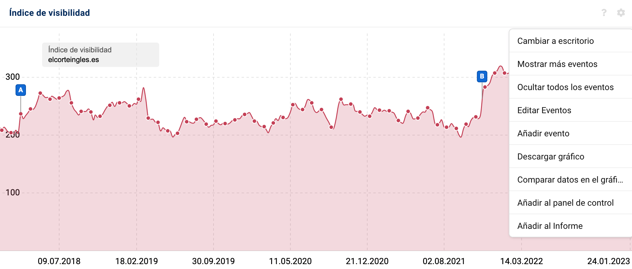 gráfico índice de visibilidad elcorteingles.es + opciones rueda dentada 