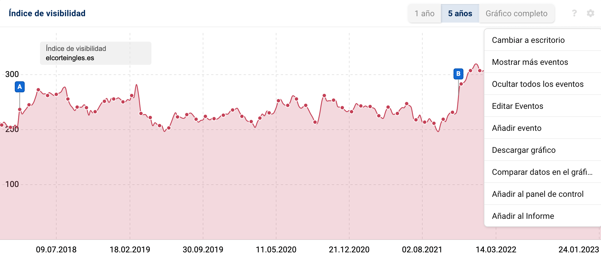 gráfico índice de visibilidad elcorteingles.es