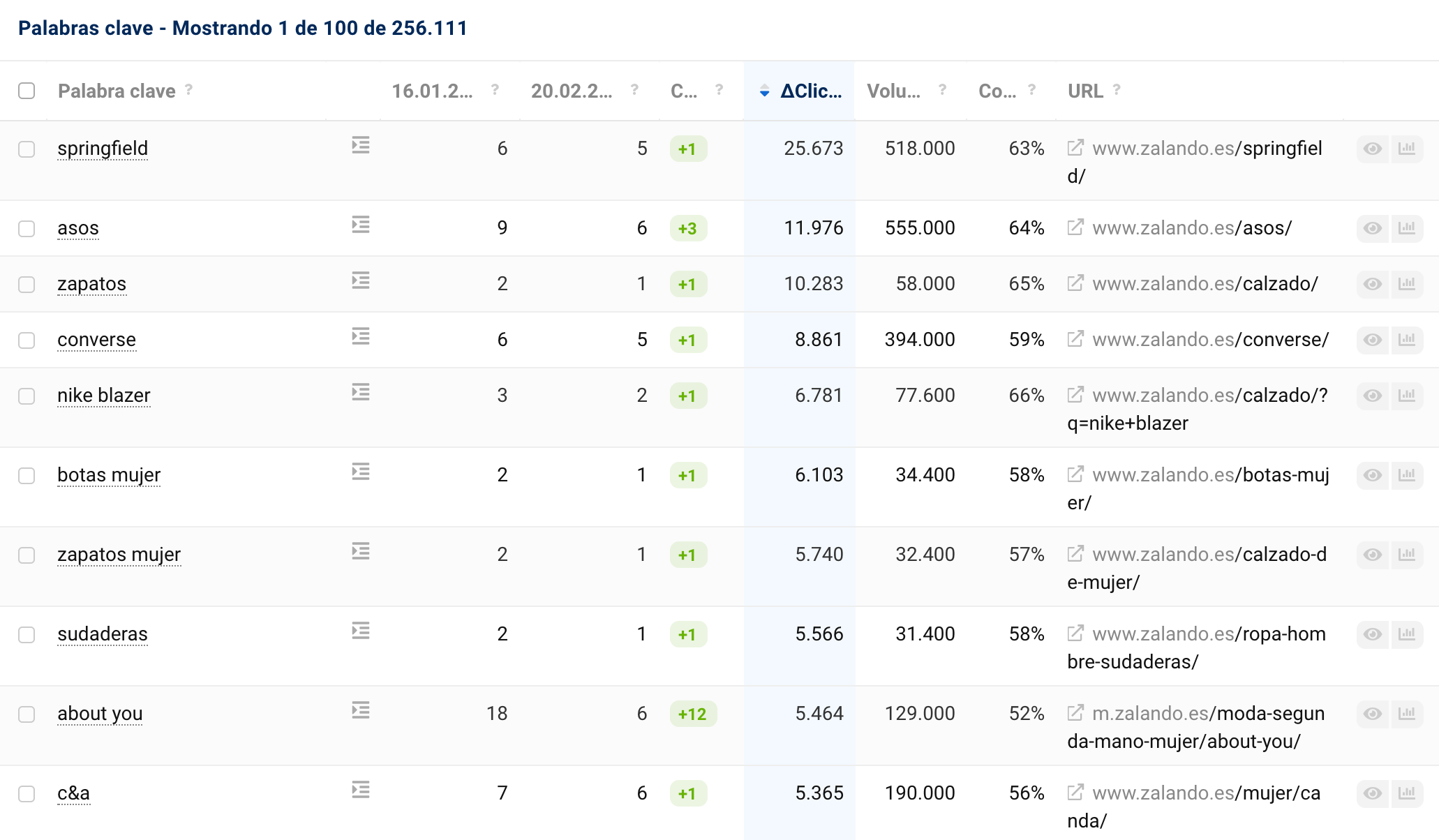 Palabras clave zalando.es cambios en el ranking