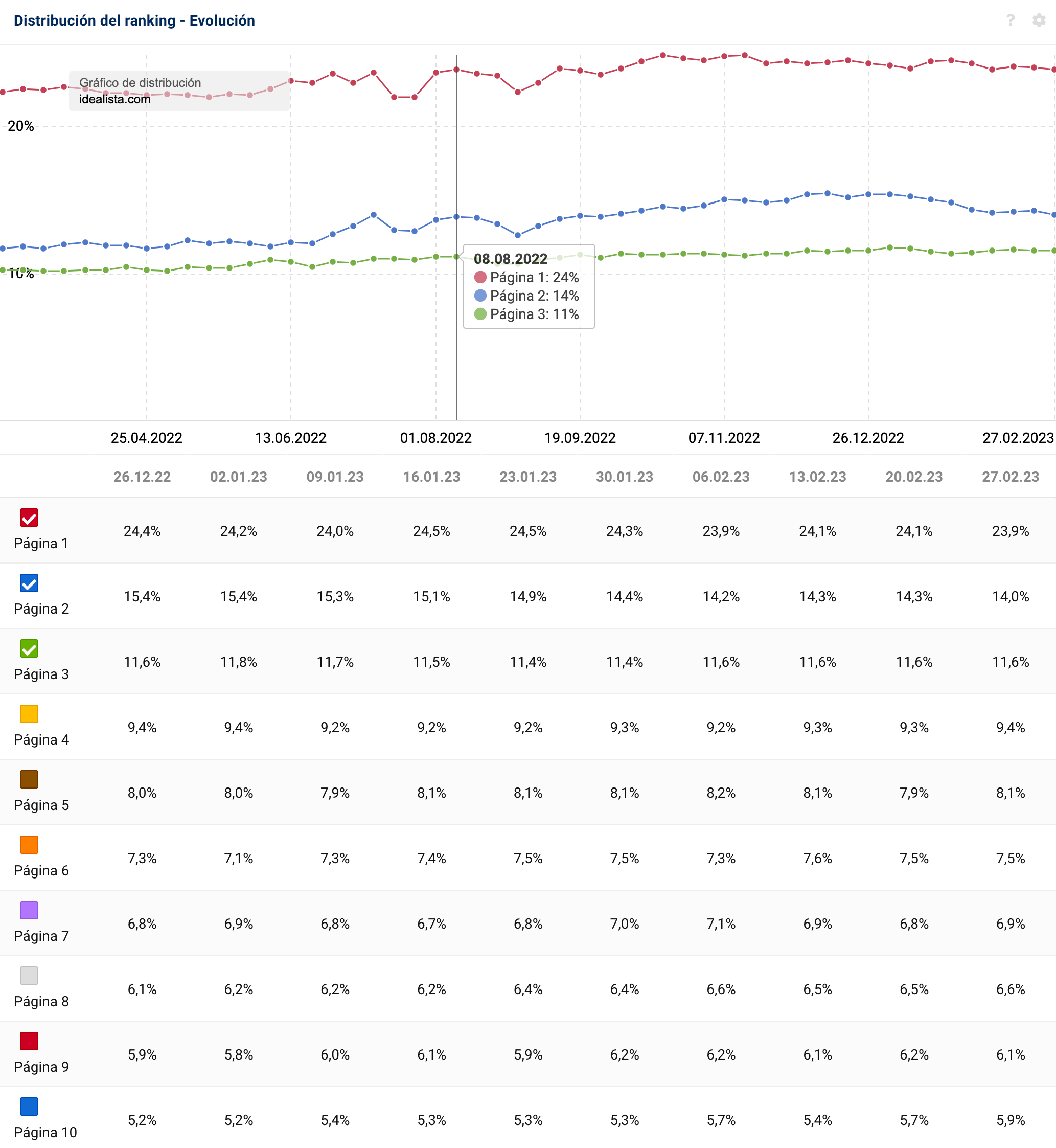 idealista.com Distribución de los rankings 