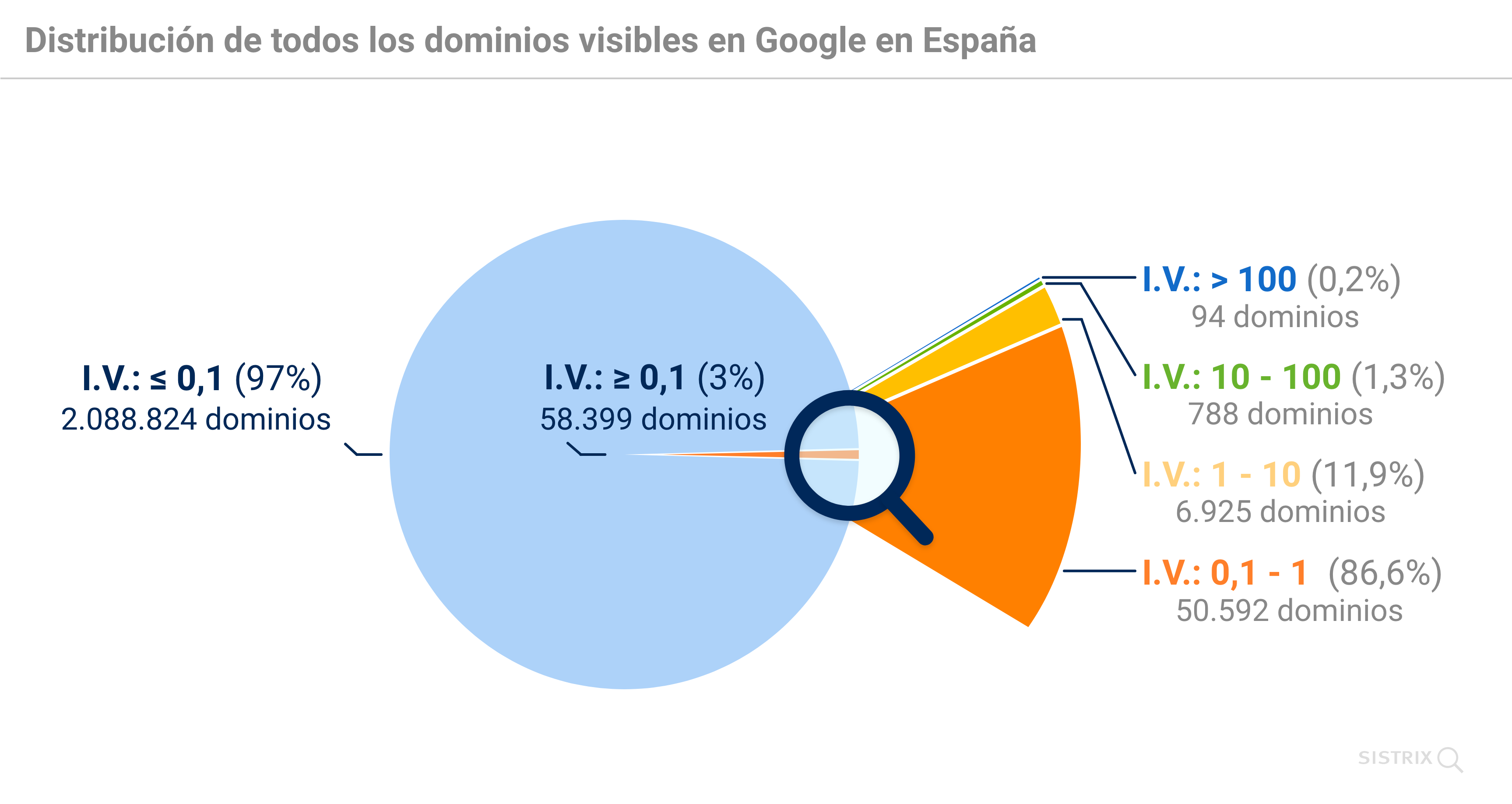 Distribución de todos los dominios visibles en Google en España