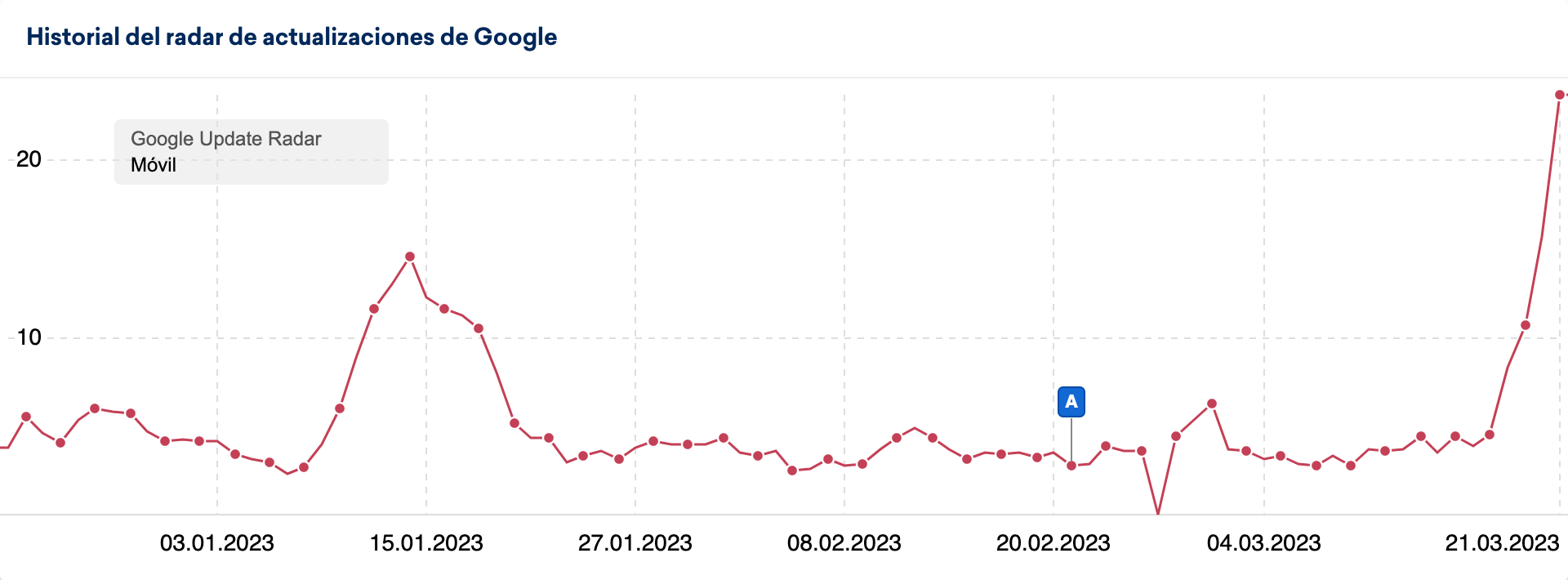 Historial del radar de actualizaciones de Google