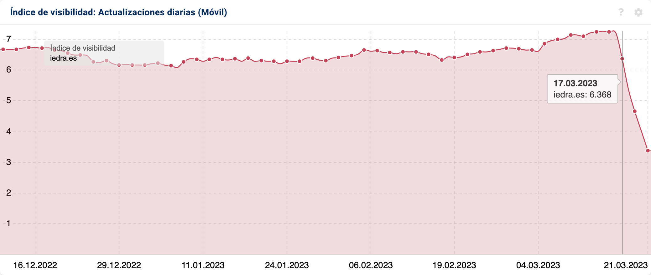 Índice de Visibilidad "iedra.es"