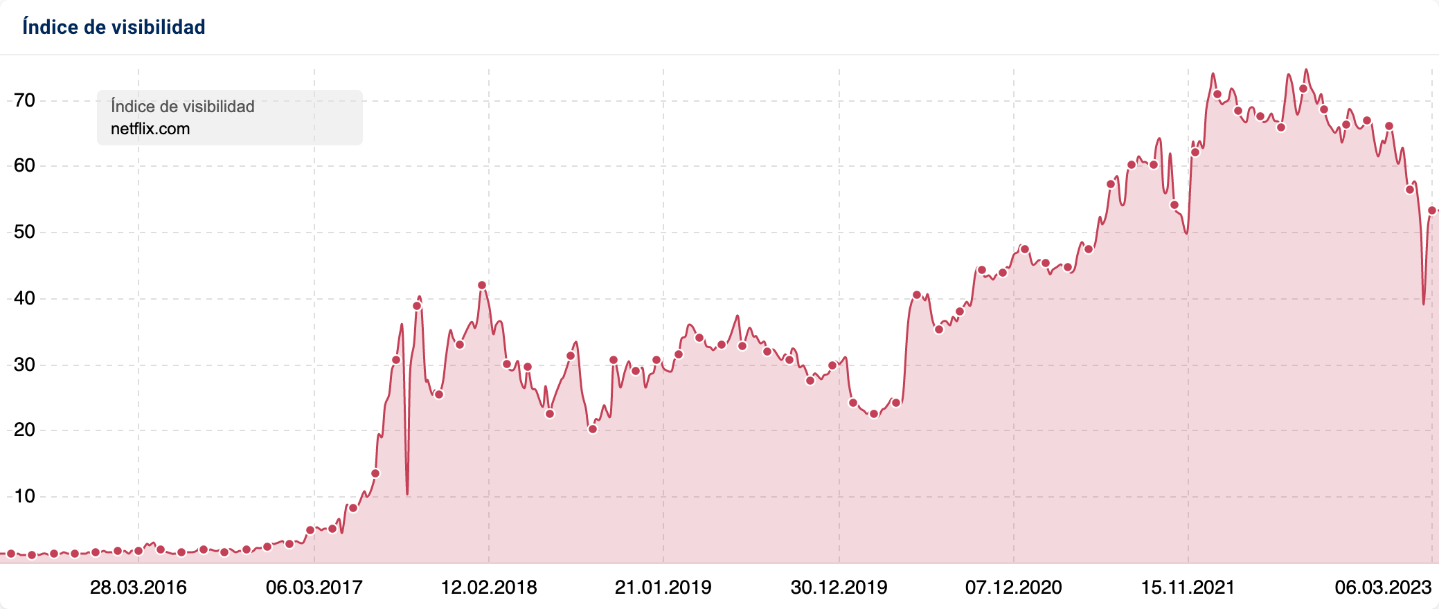 índice de visbilidad histórico de Netflix.com