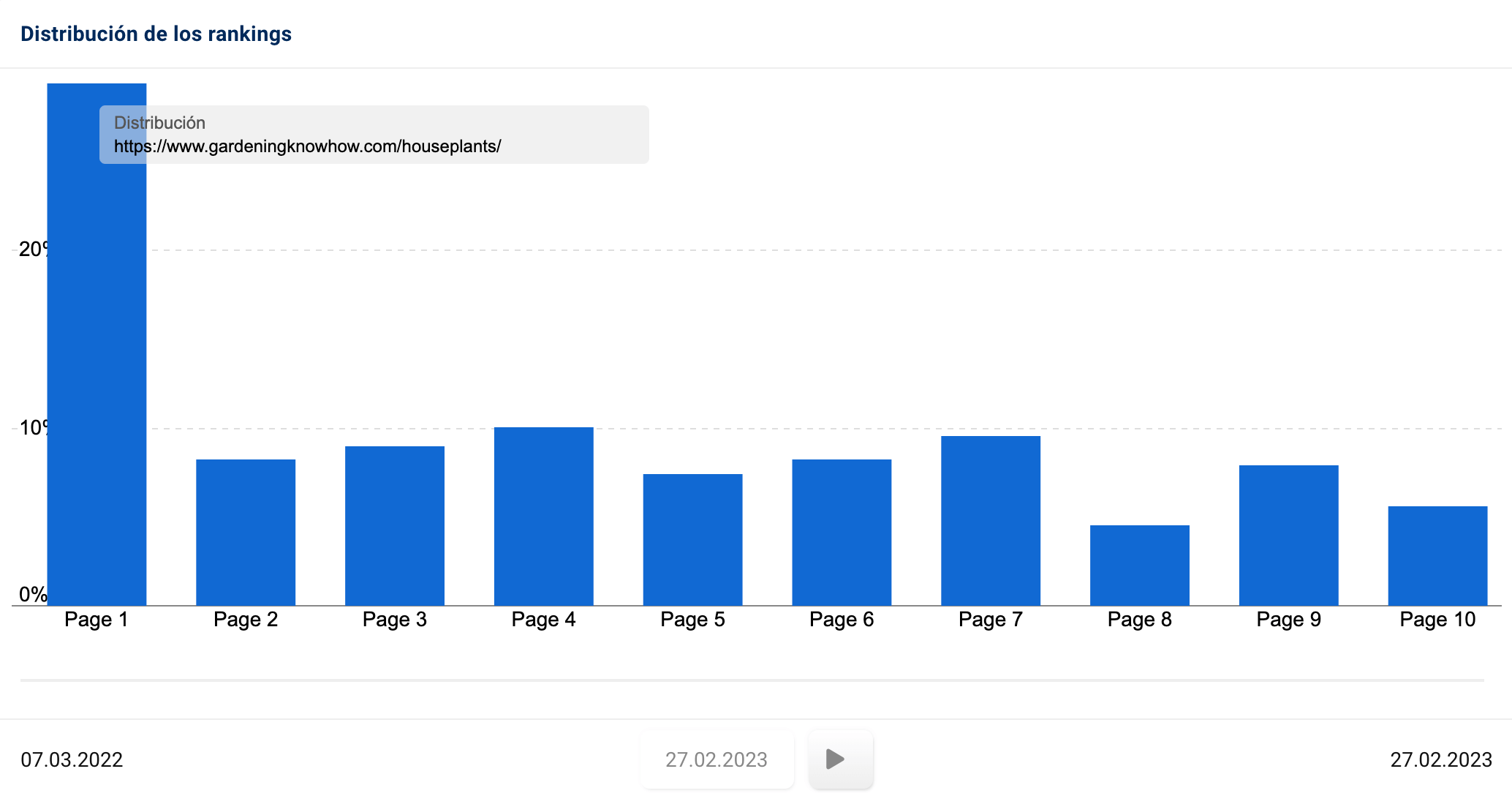 Distribución de los ranking de https://uk.sistrix.com/path/%22https://www.gardeningknowhow.com/houseplants/%22/seo/distribution/percent/1