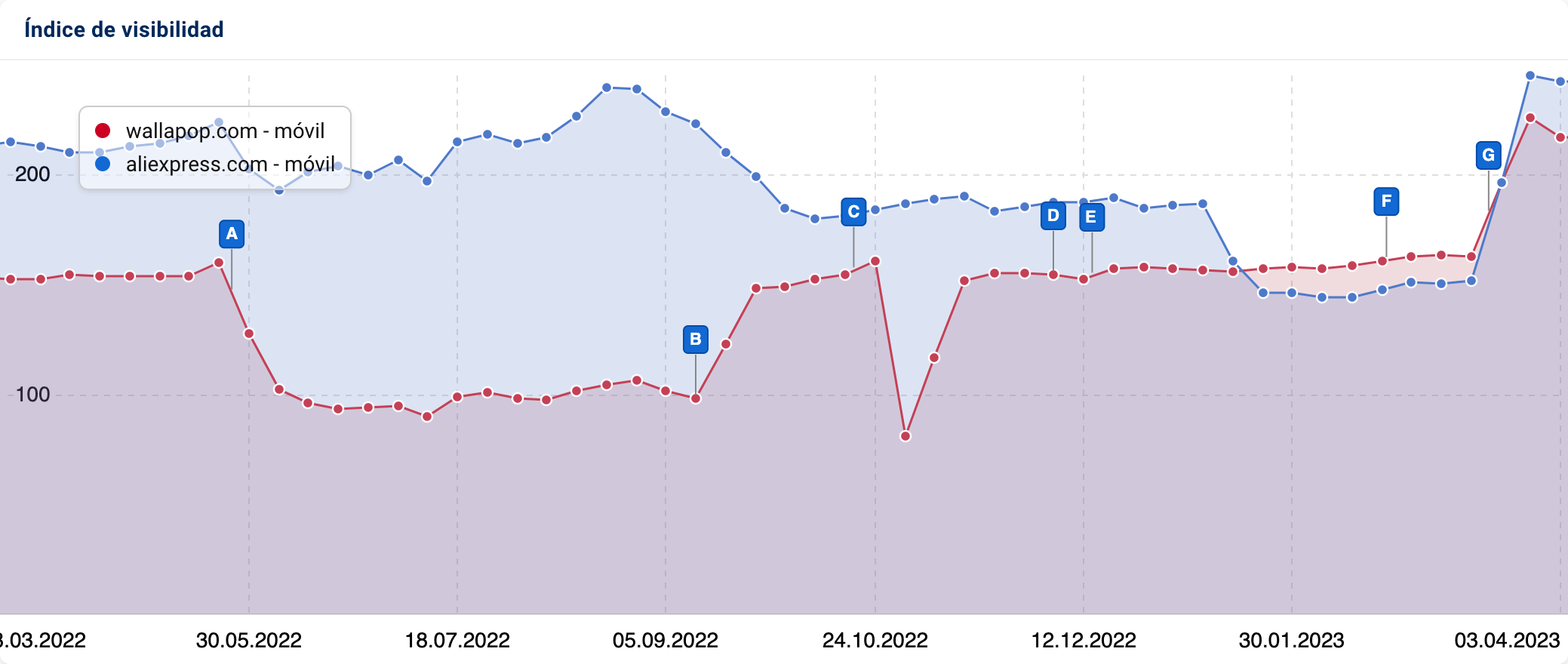 índice de Visibilidad - comparación entre los dominios "wallpop.com" y "aliexpress.com"