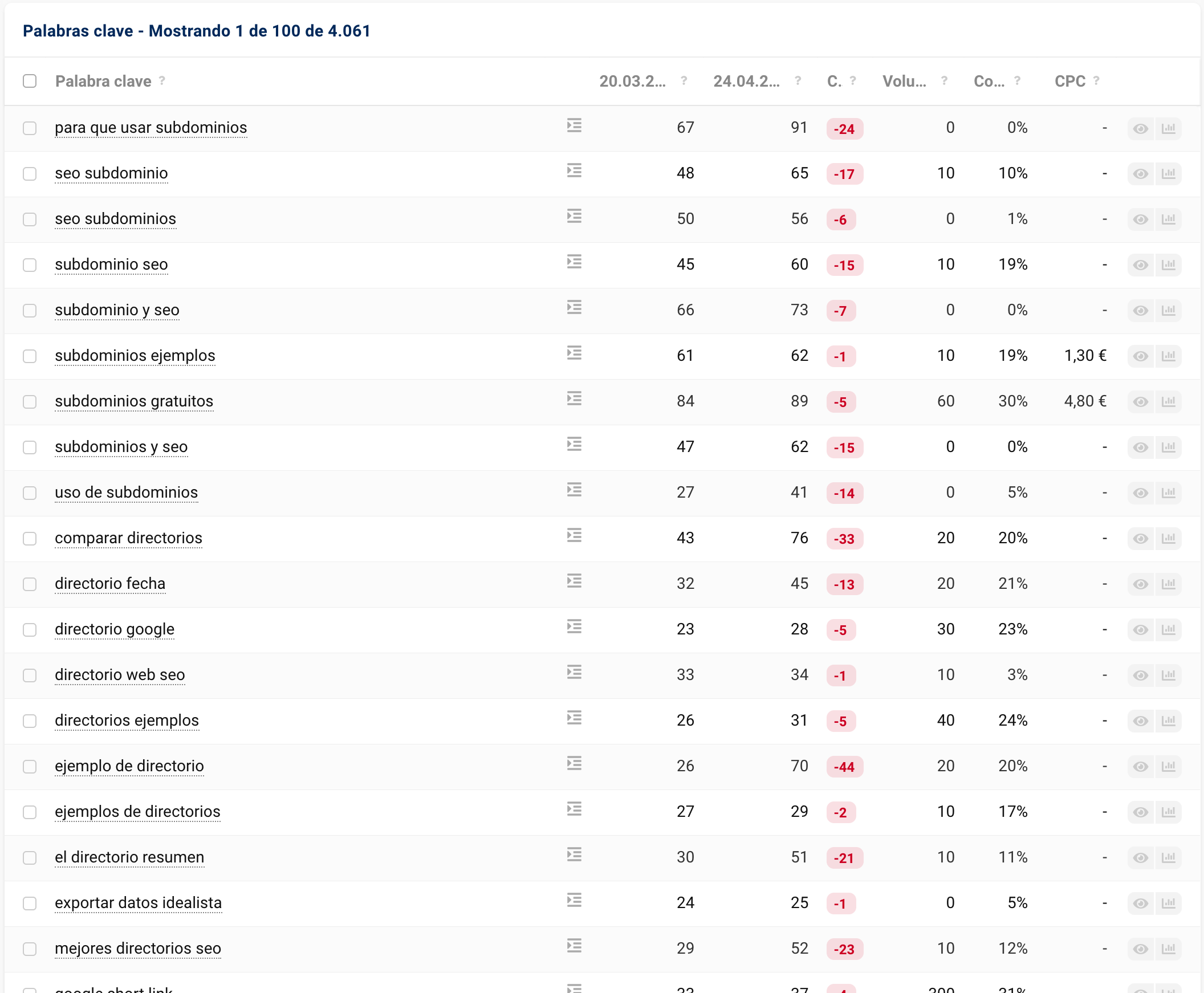 ejemplo visual de la posición en el ranking se deteriora de forma masiva