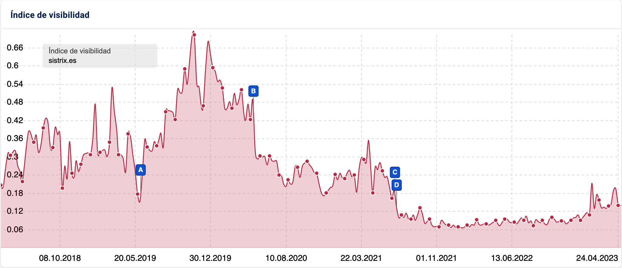 ejemplo visual de la posición en el ranking se deteriora de forma masiva